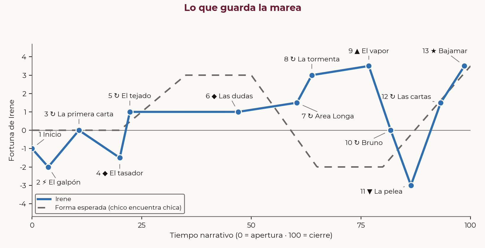Curva de Irene en Lo que guarda la marea. Figura 1. Curva de Irene (línea continua) y forma que esperaría el lector de una historia de amor con pérdida y recuperación (línea discontinua).